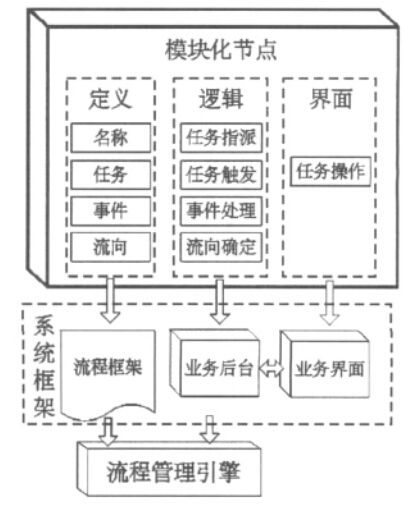 可重构生产管理系统的节点模块化