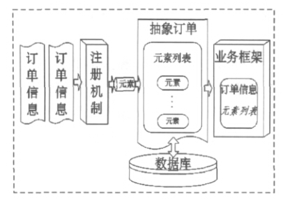 可重构生产管理系统的订单抽象化