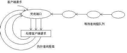 IOCP模型在网络设备管理系统中的使用