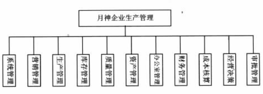 月神羊绒生产管理系统的设计