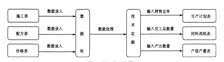 轮胎生产管理系统的数据处理流程