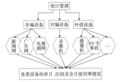 电视台网络制播设备管理系统的功能模块