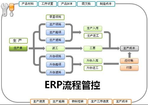 流程管控