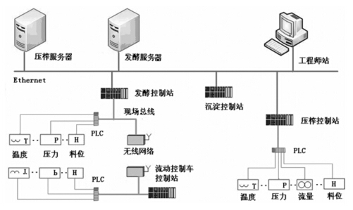 全自动连续压榨、发酵及沉淀生产管理系统架构图