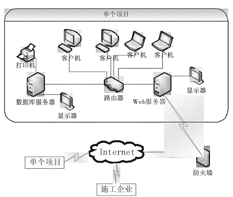 施工总承包企业材料设备管理系统的基本原理
