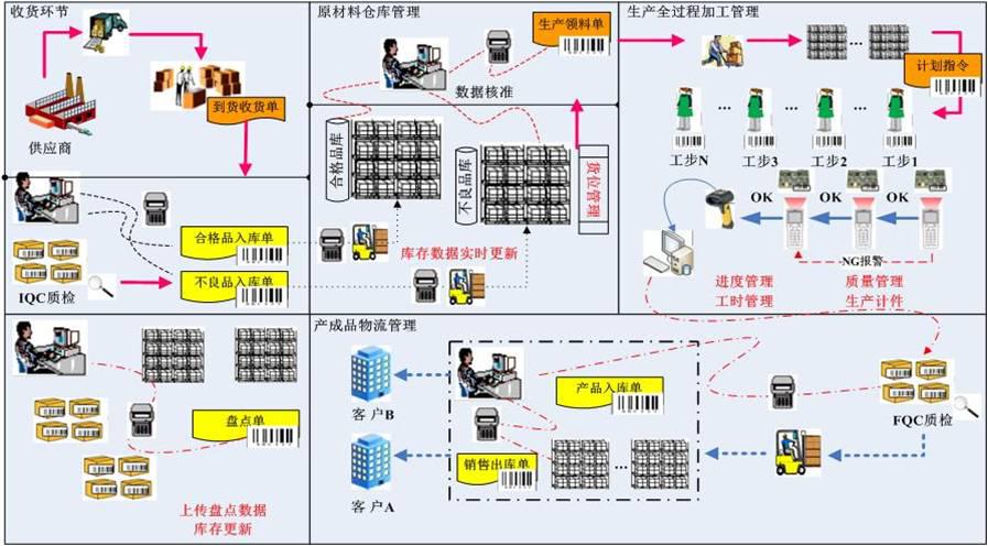 MES系统的批次管理