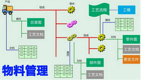生产管理系统中物料管理