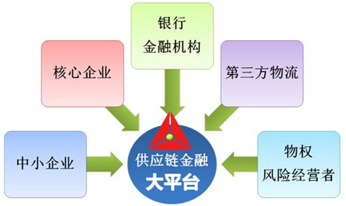 供应链金融大平台