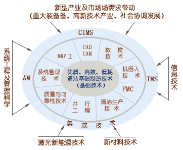 先进制造技术的应用