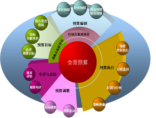 ERP全面预算管理