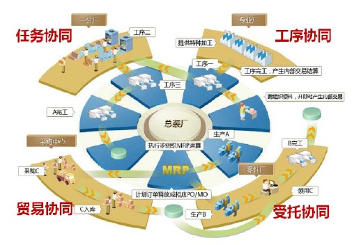 生产管理系统的组织管理