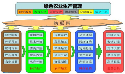 物联网