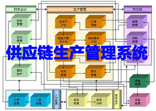 供应链生产管理系统设计分析