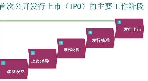 企业上市ipo流程