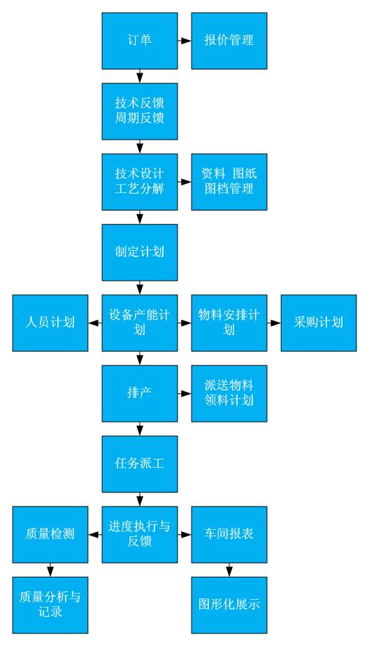 按订单生产ERP基本流程图