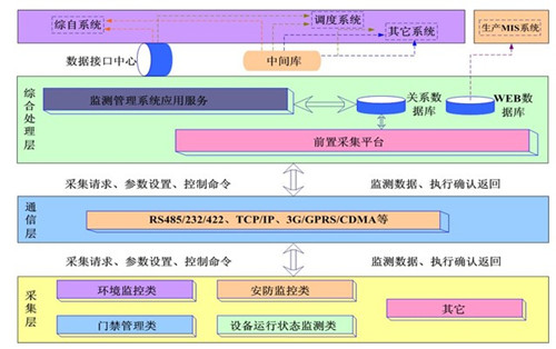 设备状态监测