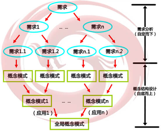 概念模型设计自底向上方法图