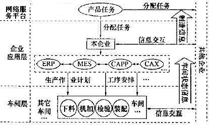 网络化制造MES系统和CAPP的集成