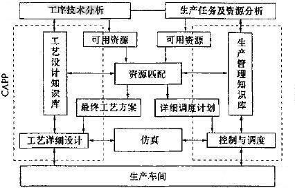 MES和CAPP的集成模式