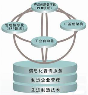 制造业信息化