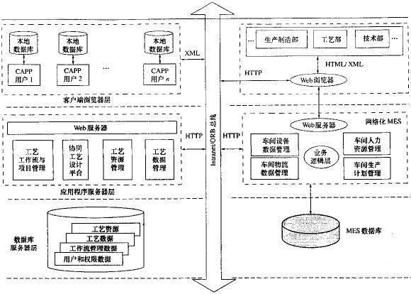 网络化MES和CAPP数据集成框架