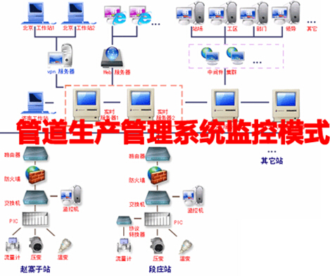 管道生产管理系统监控模式