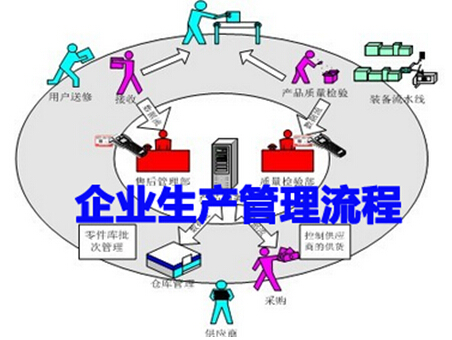 企业生产管理流程