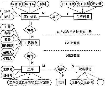 网络化制造MES和CAPP集成数据库设计