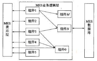面向对象MES系统
