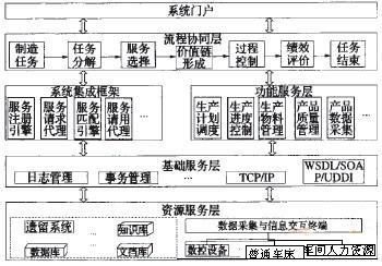 SOA MES系统结构