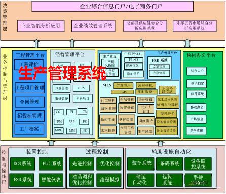 生产管理系统的地位