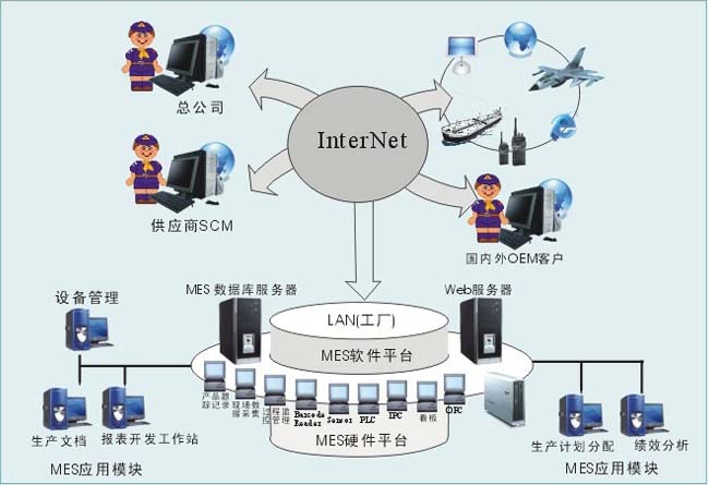 面向服务体系MES系统
