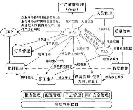 APS和MES的集成