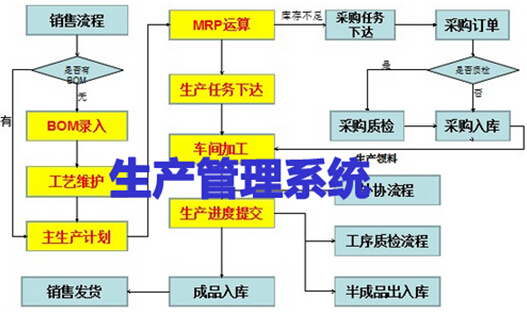生产管理系统设计