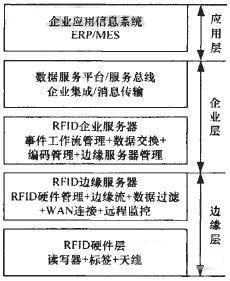 RFID架构中间件结构