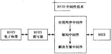 RFID与MES集成技术实行方法