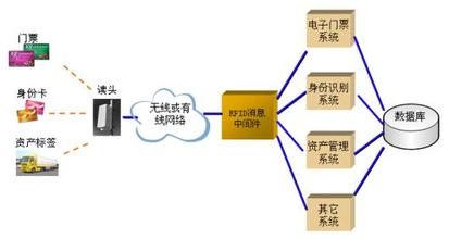 RFID数据采集在MES系统中应用