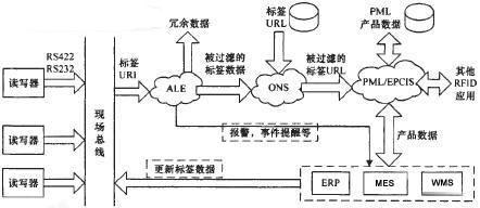RFID与MES集成数据流