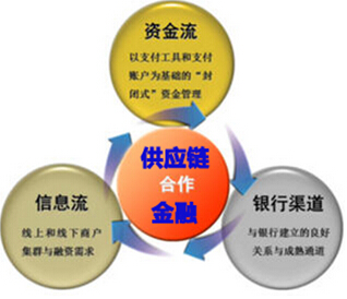 供应链金融