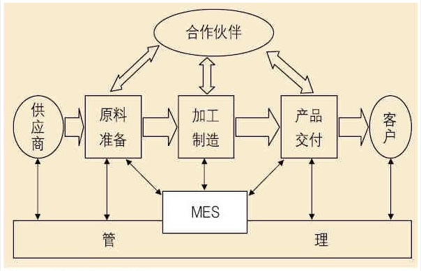 流程企业MES系统的定位