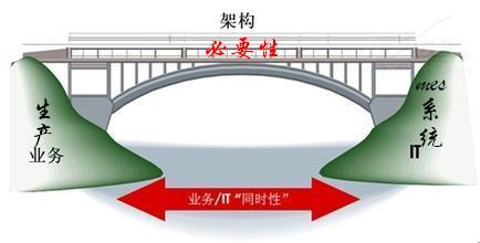 实施MES的必要性