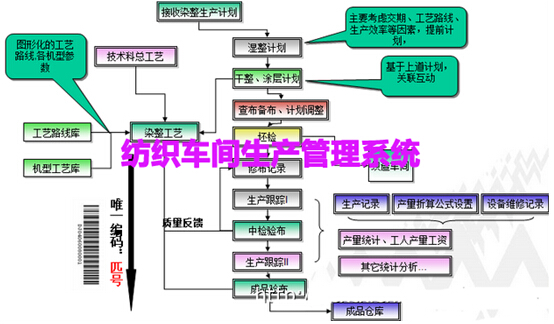 纺织车间生产管理系统