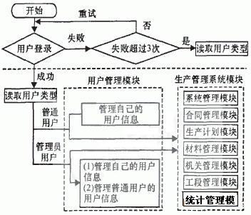 机械制造生产管理系统流程