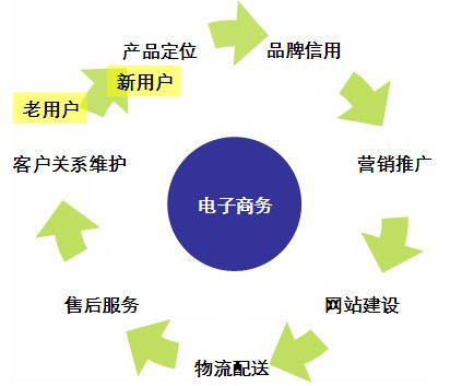 电子商务