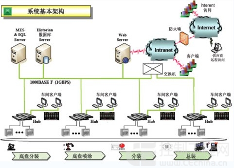 农用机械MES系统体系结构