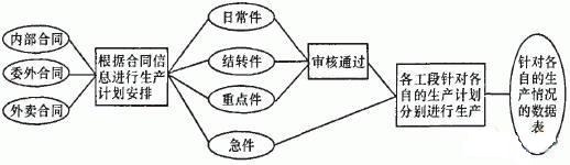 机械制造生产管理系统数据表结构设计