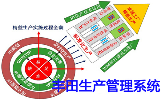 丰田生产管理系统