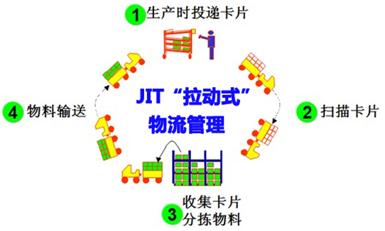 JIT“拉动式”物流管理模式