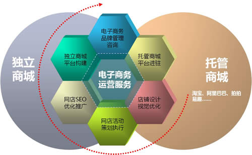 电子商务运营