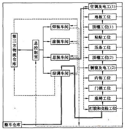 汽车生产车间混流生产模式